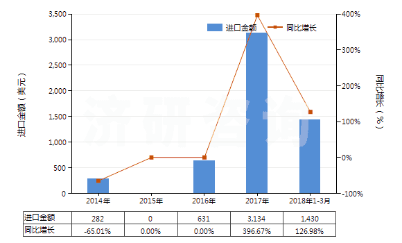 2014-2018年3月中國鏑的其他化合物(HS28469094)進(jìn)口總額及增速統(tǒng)計